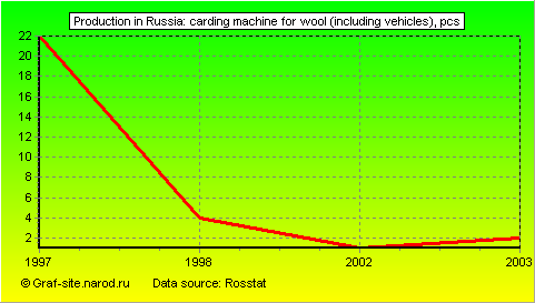 Charts - Production in Russia - Carding machine for wool (including vehicles)