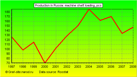Charts - Production in Russia - Machine shaft loading
