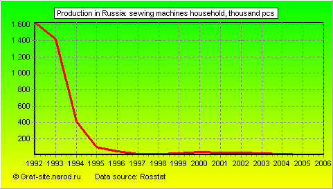Charts - Production in Russia - Sewing Machines Household
