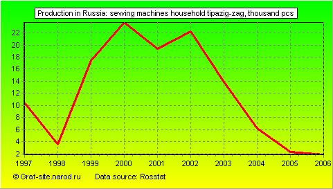 Charts - Production in Russia - Sewing Machines Household tipazig-zag