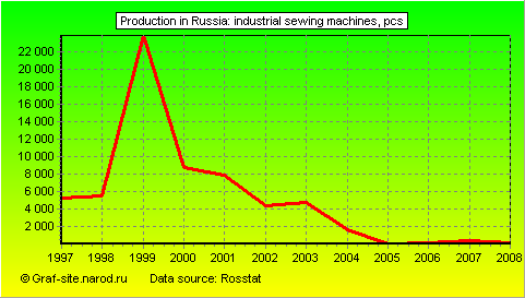 Charts - Production in Russia - Industrial sewing machines