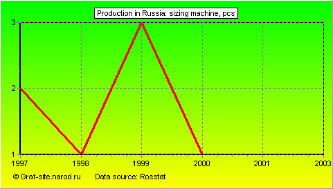 Charts - Production in Russia - Sizing machine