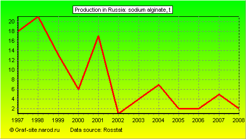 Charts - Production in Russia - Sodium alginate