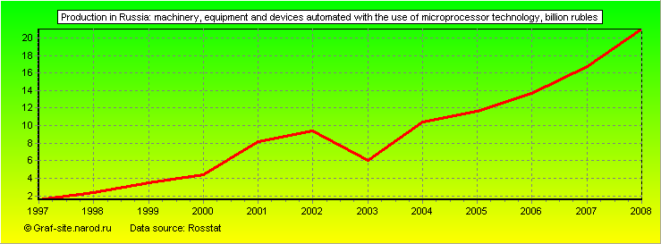 Charts - Production in Russia - Machinery, equipment and devices automated with the use of microprocessor technology