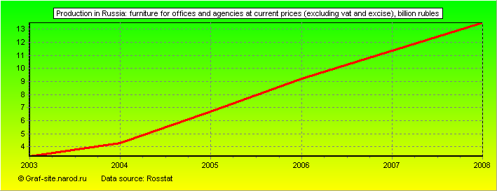 Charts - Production in Russia - Furniture for offices and agencies at current prices (excluding VAT and excise)