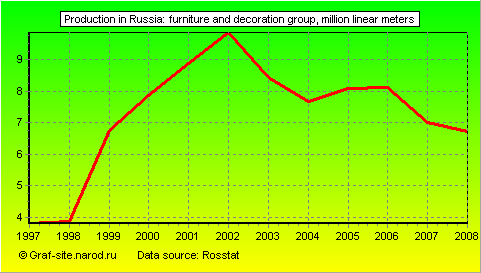 Charts - Production in Russia - Furniture and decoration Group