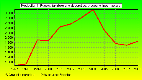Charts - Production in Russia - Furniture and decorative