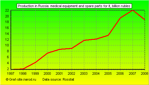 Charts - Production in Russia - Medical equipment and spare parts for it
