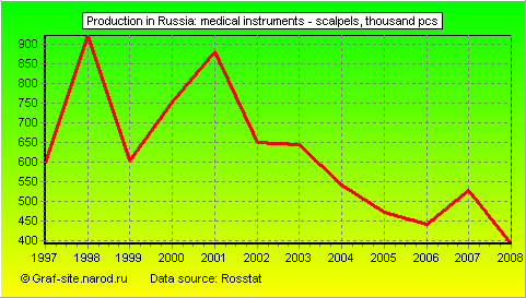 Charts - Production in Russia - Medical instruments - Scalpels