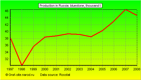 Charts - Production in Russia - Bluestone