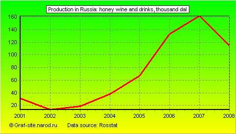 Charts - Production in Russia - Honey wine and drinks