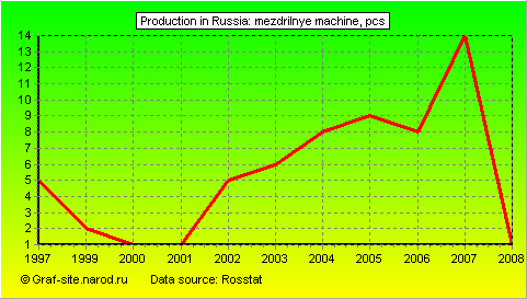Charts - Production in Russia - Mezdrilnye machine