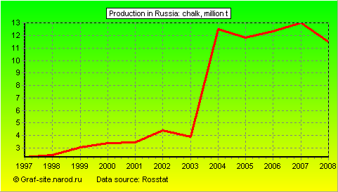 Charts - Production in Russia - Chalk