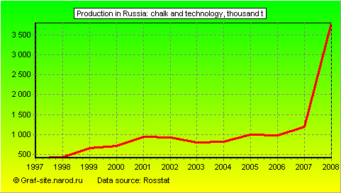 Charts - Production in Russia - Chalk and Technology