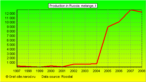 Charts - Production in Russia - Melange