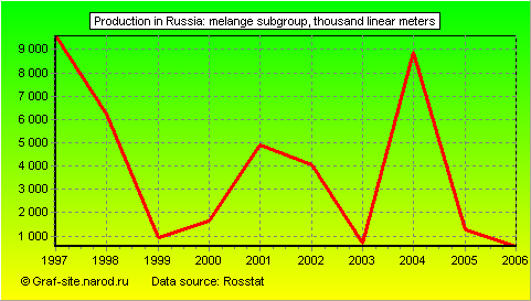 Charts - Production in Russia - Melange subgroup
