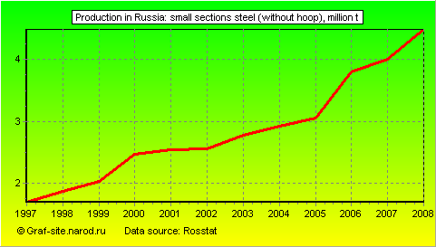 Charts - Production in Russia - Small sections steel (without hoop)