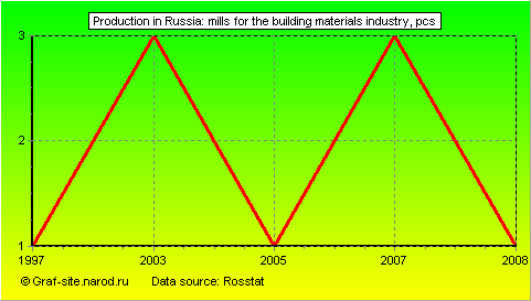 Charts - Production in Russia - Mills for the building materials industry
