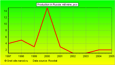 Charts - Production in Russia - Mill Mine