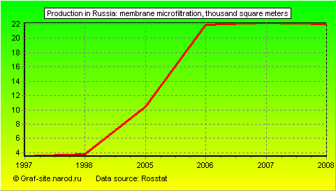 Charts - Production in Russia - Membrane microfiltration