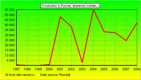 Charts - Production in Russia - Aluminum sulfate