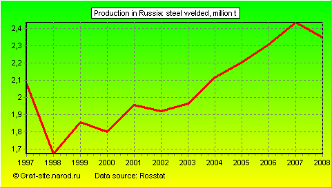 Charts - Production in Russia - Steel welded