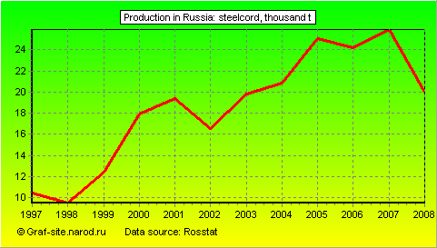 Charts - Production in Russia - SteelCorD