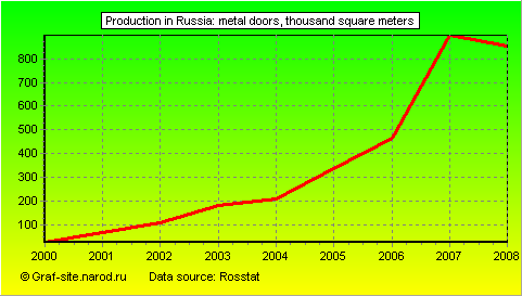Charts - Production in Russia - Metal doors