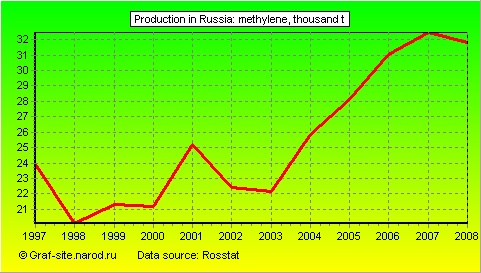 Charts - Production in Russia - Methylene