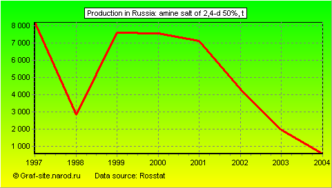 Charts - Production in Russia - Amine salt of 2,4-D 50%