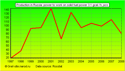 Charts - Production in Russia - Power to work on solid fuel power 3.1 Gcal / h