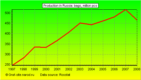 Charts - Production in Russia - Bags