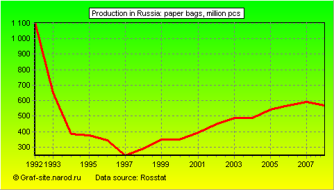 Charts - Production in Russia - Paper bags
