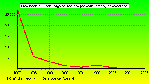 Charts - Production in Russia - Bags of linen and penkodzhutovye
