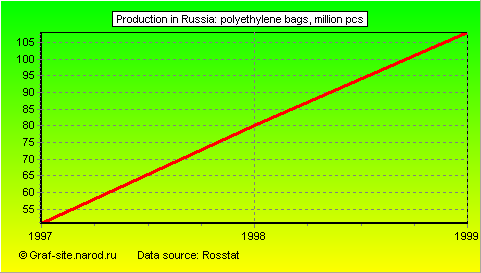 Charts - Production in Russia - Polyethylene bags