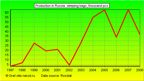 Charts - Production in Russia - Sleeping bags