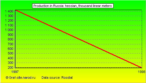Charts - Production in Russia - Hessian