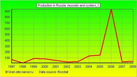 Charts - Production in Russia - Mussels and oysters