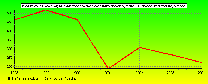 Charts - Production in Russia - Digital equipment and fiber-optic transmission systems :30-channel intermediate