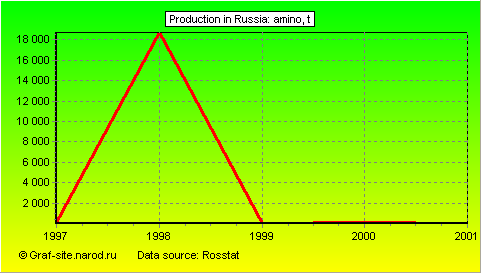 Charts - Production in Russia - Amino