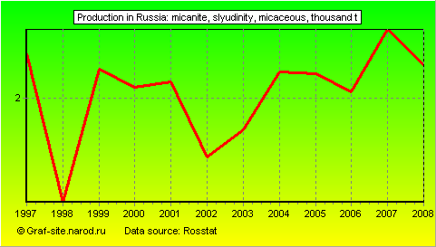 Charts - Production in Russia - Micanite, slyudinity, micaceous