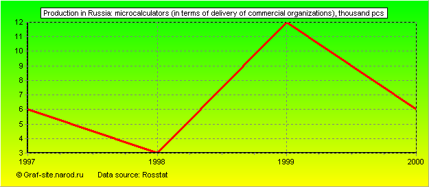 Charts - Production in Russia - Microcalculators (in terms of delivery of commercial organizations)