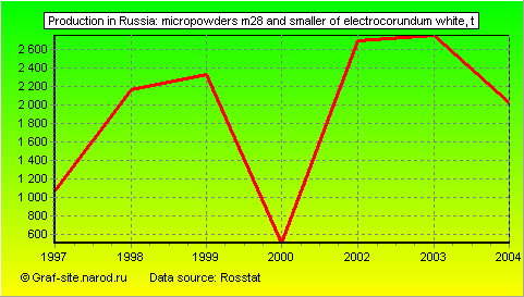 Charts - Production in Russia - Micropowders M28 and smaller of electrocorundum white