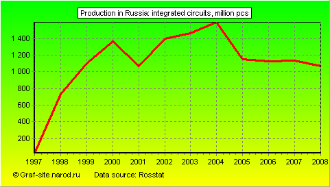 Charts - Production in Russia - Integrated circuits
