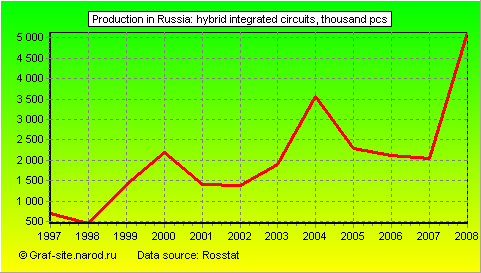 Charts - Production in Russia - Hybrid integrated circuits
