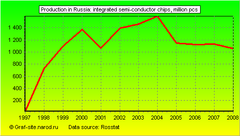 Charts - Production in Russia - Integrated semi-conductor chips