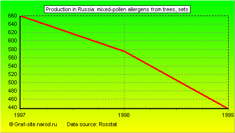 Charts - Production in Russia - Mixed-pollen allergens from trees