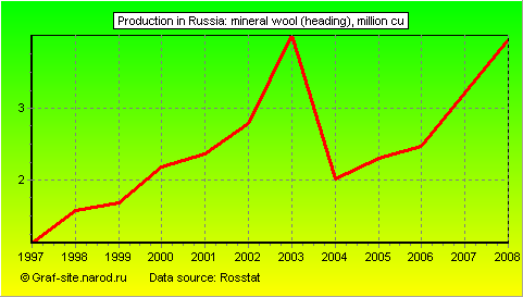 Charts - Production in Russia - Mineral wool (heading)