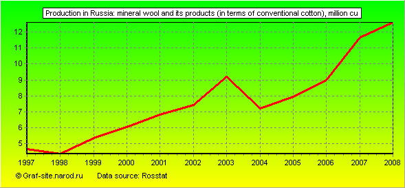 Charts - Production in Russia - Mineral wool and its products (in terms of conventional cotton)