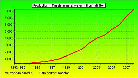 Charts - Production in Russia - Mineral water